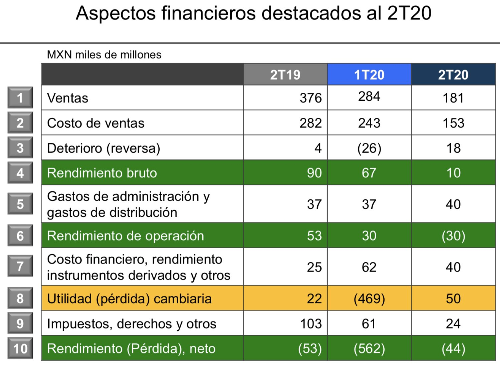 Pierde Pemex 44 mil millones de pesos en segundo trimestre del 2020 - aspectos-financieros-pemex-2t-2020