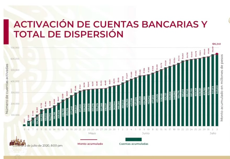 Se han dispersado recursos de 649 mil 632 créditos a la palabra - captura-de-pantalla-2020-07-03-a-las-181303