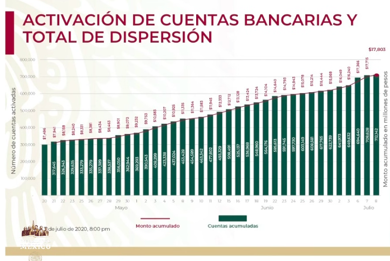Se han dispersado recursos de 712 mil 142 créditos a la palabra - captura-de-pantalla-2020-07-08-a-las-182359
