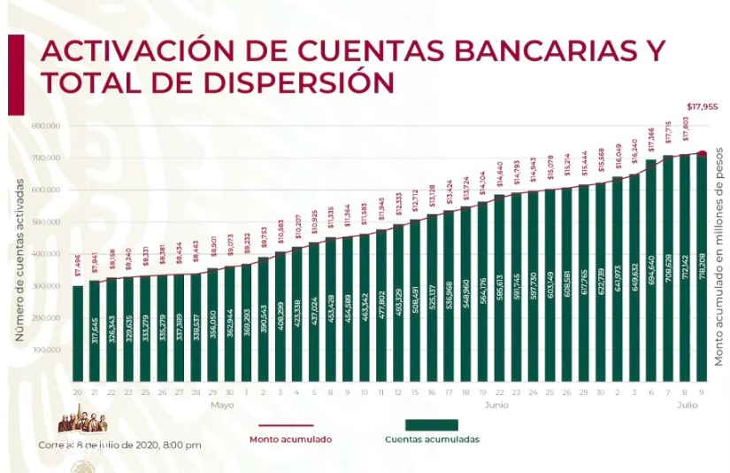 Se han dispersado recursos de 718 mil 208 créditos a la palabra - captura-de-pantalla-2020-07-09-a-las-181126
