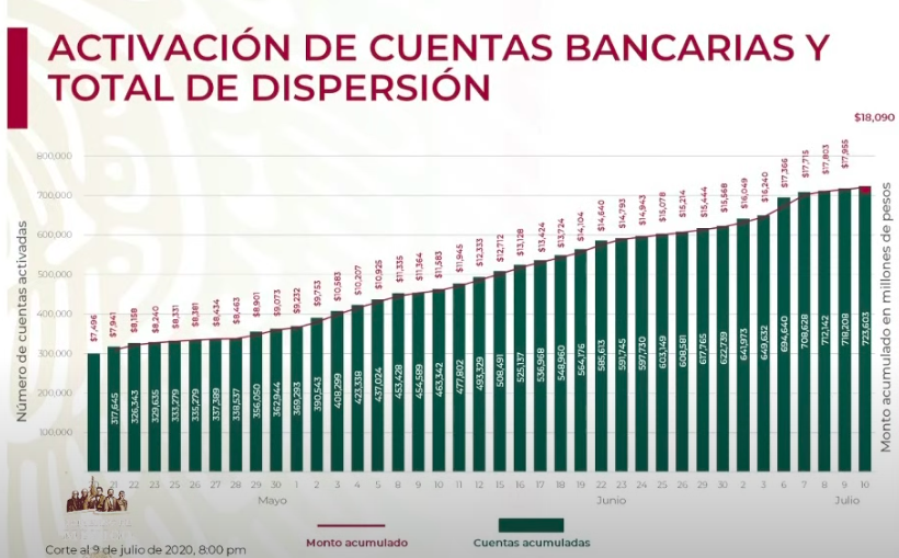 Se han dispersado recursos de 723 mil 603 créditos a la palabra - captura-de-pantalla-2020-07-10-a-las-182158