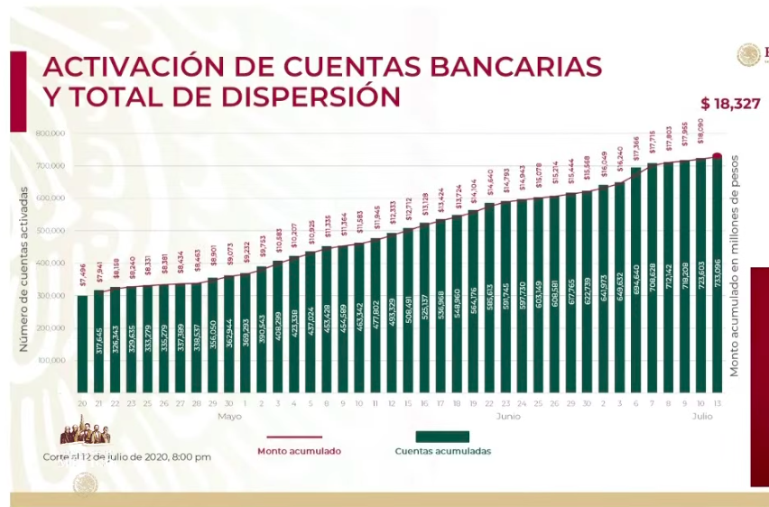Se han dispersado recursos de 733  mil 096 créditos a la palabra - captura-de-pantalla-2020-07-13-a-las-180358
