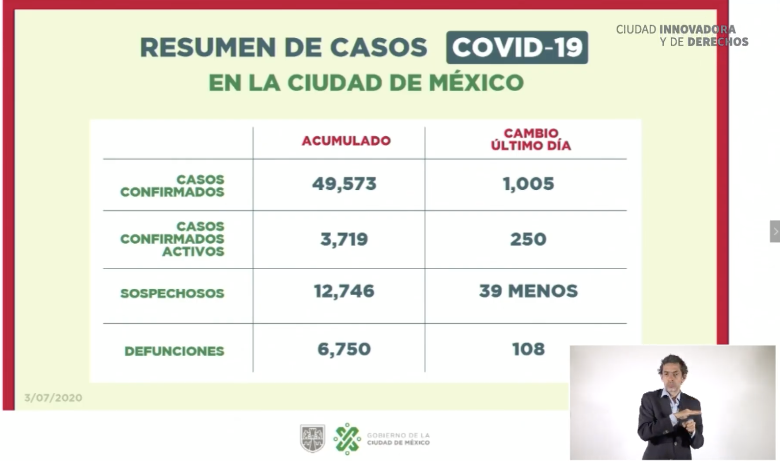 Ciudad de México permanecerá en Semáforo Naranja de riesgo epidemiológico por COVID-19 - casos-confirmados-covid-19