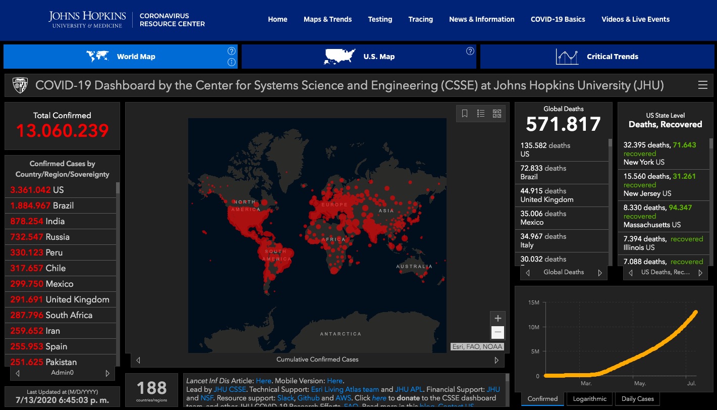 Ya son 13 millones de casos confirmados de COVID-19 a nivel mundial - casos-de-covid-19-2