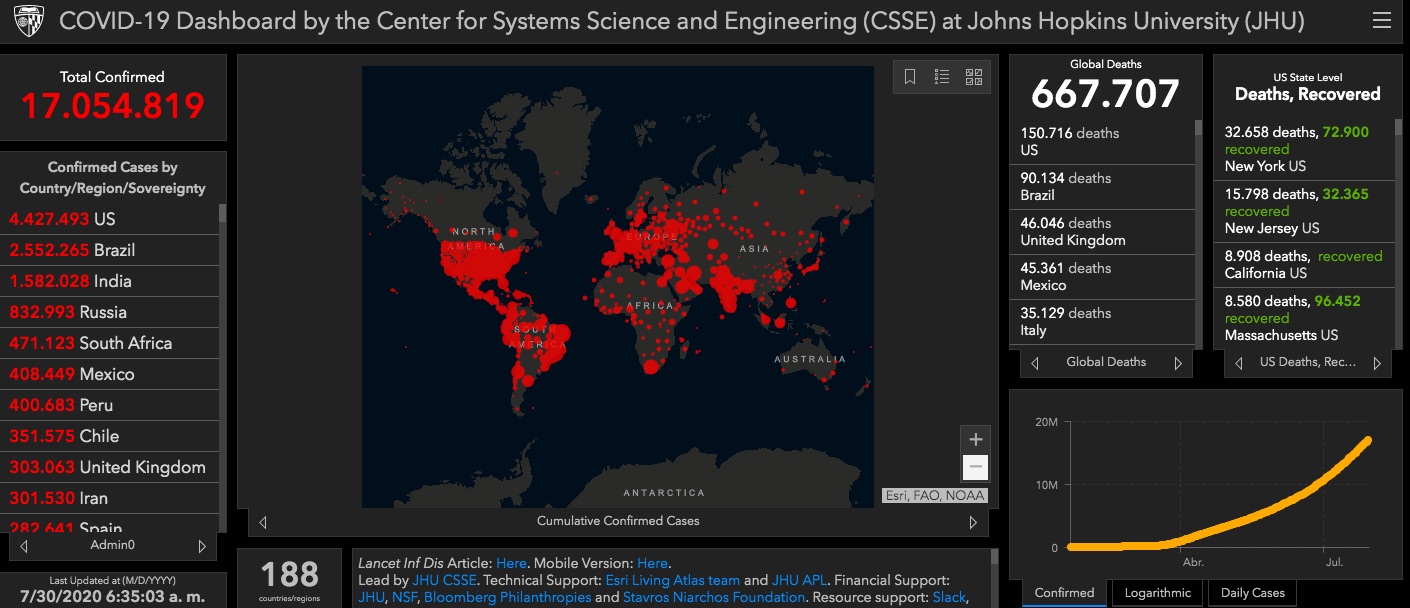 Hay más de 17 millones de casos de COVID-19 en el mundo, según conteo de Johns Hopkins - casos-de-covid-19-3