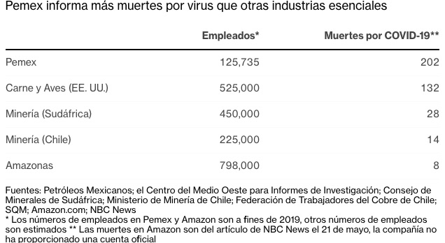 Ninguna compañía esencial ha tenido tantos muertos por COVID-19 como Pemex: Bloomberg - casos-de-muertos-en-pemex