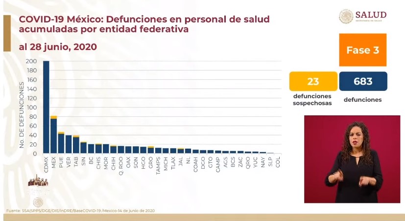 Suman 683 defunciones y 46 mil 013 contagios de COVID-19 entre personal de salud en México - co0107202010