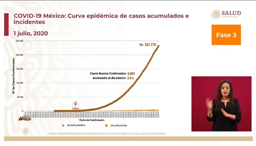 #Video México se encuentra entre los 10 países del mundo con mayor número de contagios por COVID-19; suman 231 mil 770 - co010720203