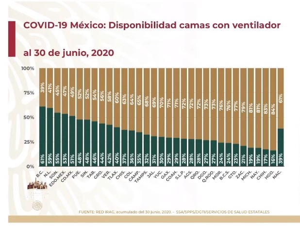 #Video México se encuentra entre los 10 países del mundo con mayor número de contagios por COVID-19; suman 231 mil 770 - co010720206