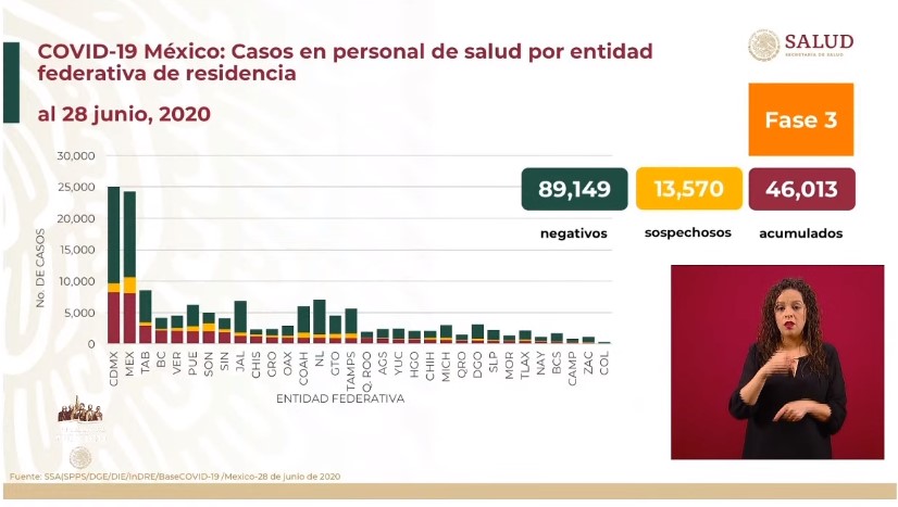 #Video México se encuentra entre los 10 países del mundo con mayor número de contagios por COVID-19; suman 231 mil 770 - co010720207
