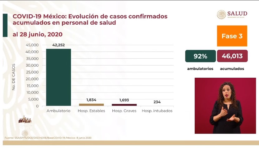 #Video México se encuentra entre los 10 países del mundo con mayor número de contagios por COVID-19; suman 231 mil 770 - co010720208