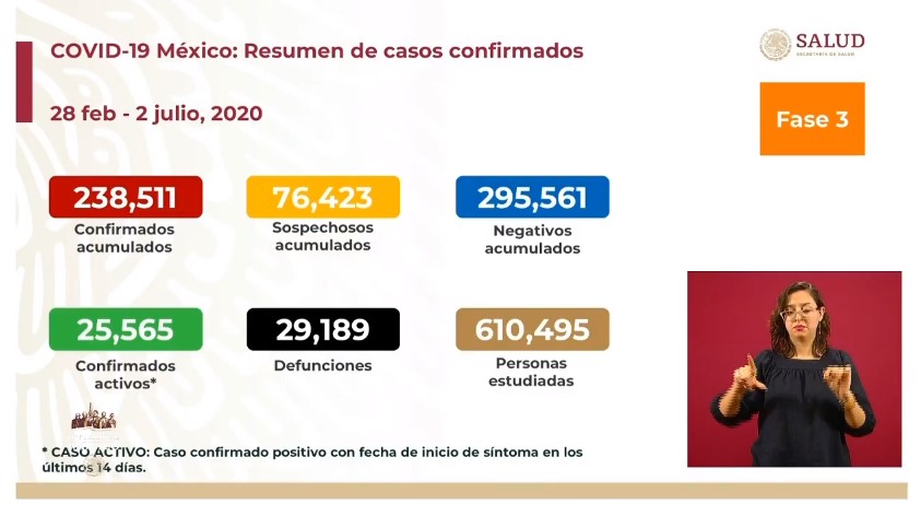 #Video Nuevo máximo histórico de contagios por COVID-19 en México; en 24 horas se reportaron 6, 741 casos y 679 defunciones - co020720202