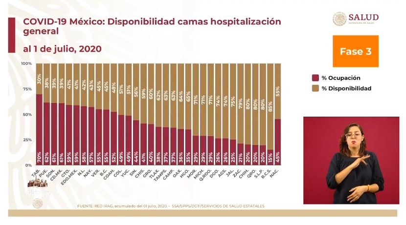 #Video Nuevo máximo histórico de contagios por COVID-19 en México; en 24 horas se reportaron 6, 741 casos y 679 defunciones - co020720204