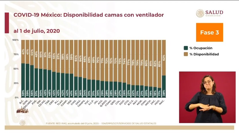 #Video Nuevo máximo histórico de contagios por COVID-19 en México; en 24 horas se reportaron 6, 741 casos y 679 defunciones - co020720205