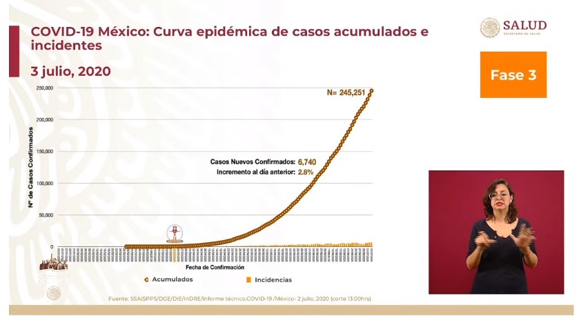 #Video México supera a Italia en contagios confirmados de COVID-19 - co030720203