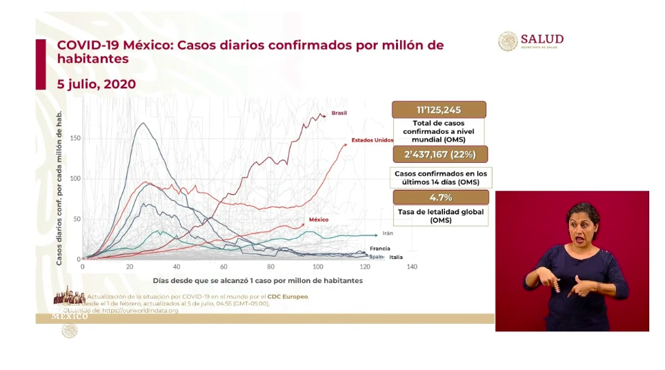 #Video México es el tercer país con mayor número de muertes reportadas hoy; en las últimas 24 horas registró 4 mil 683 casos y 273 defunciones por COVID-19 - co050720201
