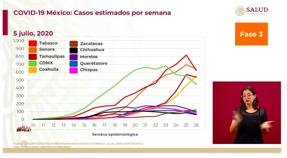 #Video México es el tercer país con mayor número de muertes reportadas hoy; en las últimas 24 horas registró 4 mil 683 casos y 273 defunciones por COVID-19 - co050720203