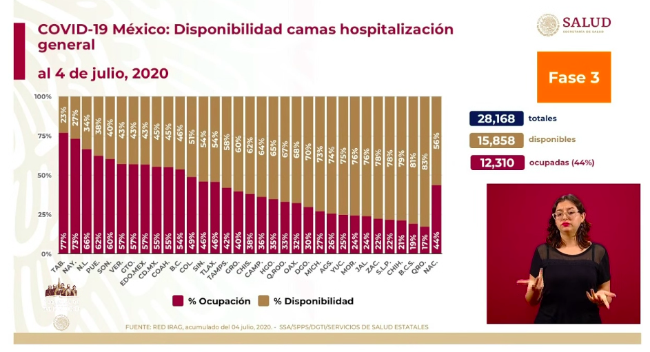#Video México es el tercer país con mayor número de muertes reportadas hoy; en las últimas 24 horas registró 4 mil 683 casos y 273 defunciones por COVID-19 - co050720204