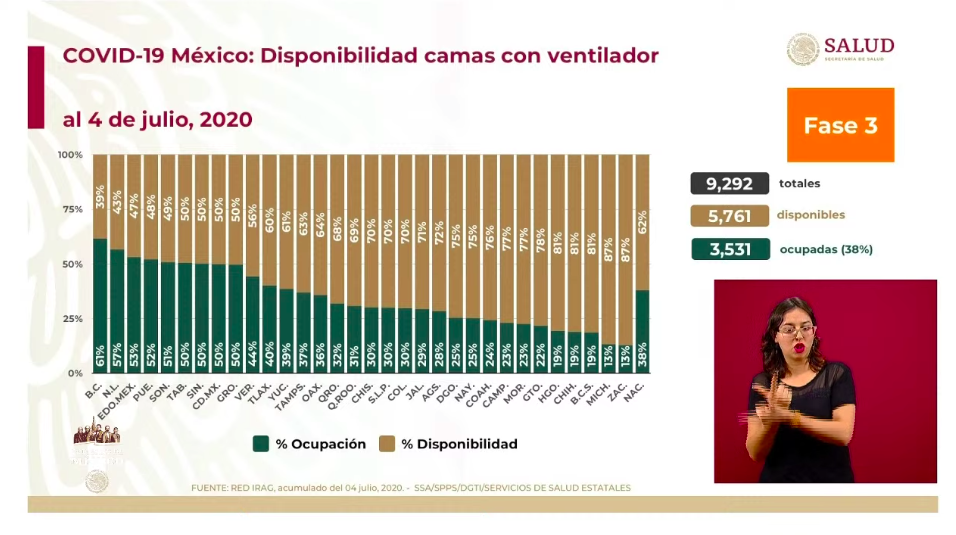 #Video México es el tercer país con mayor número de muertes reportadas hoy; en las últimas 24 horas registró 4 mil 683 casos y 273 defunciones por COVID-19 - co050720205