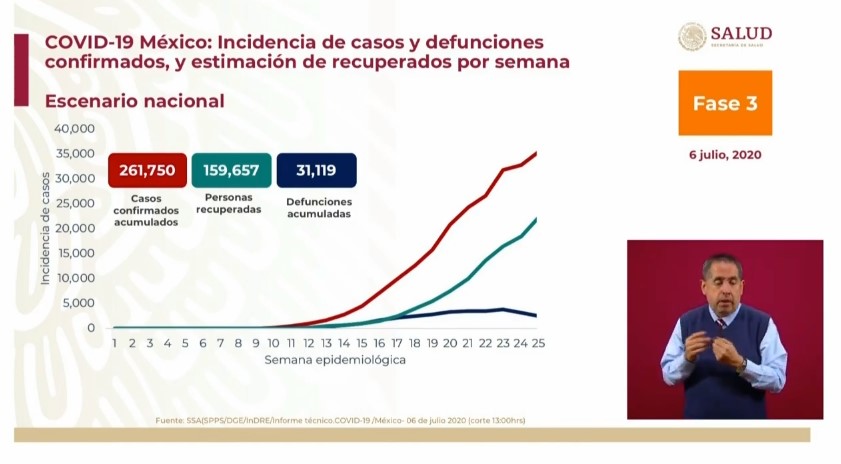 #Video México, segundo lugar mundial en muertes registradas hoy por COVID-19; en las últimas horas se reportaron 4, 902 casos y 480 defunciones - co060720201