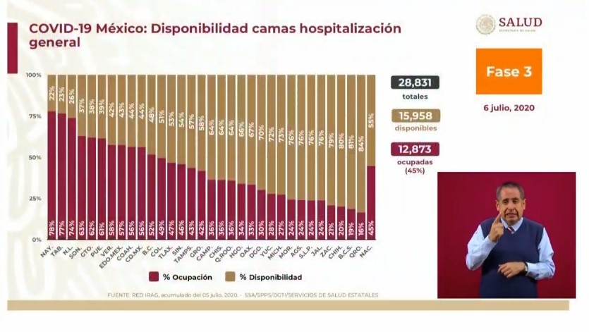 #Video México, segundo lugar mundial en muertes registradas hoy por COVID-19; en las últimas horas se reportaron 4, 902 casos y 480 defunciones - co060720202