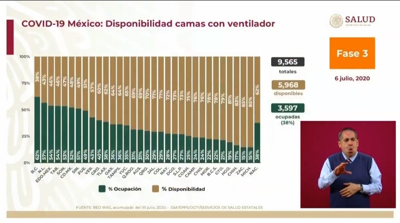 #Video México, segundo lugar mundial en muertes registradas hoy por COVID-19; en las últimas horas se reportaron 4, 902 casos y 480 defunciones - co060720203