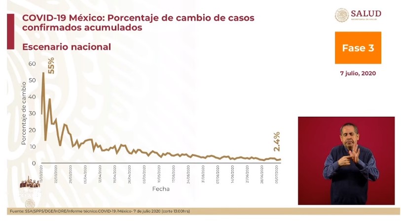 En las últimas horas México reportó seis mil 258 casos positivos y 895 defunciones por COVID-19; es el quinto día con más contagios - co070720203
