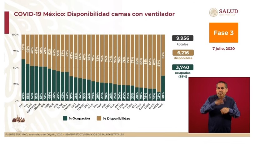 En las últimas horas México reportó seis mil 258 casos positivos y 895 defunciones por COVID-19; es el quinto día con más contagios - co070720205