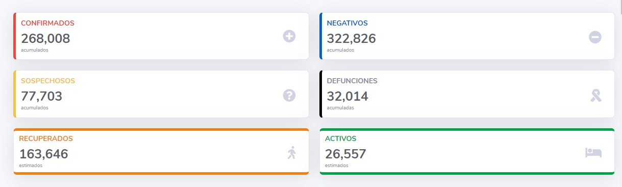 En las últimas horas México reportó seis mil 258 casos positivos y 895 defunciones por COVID-19; es el quinto día con más contagios - co070720206
