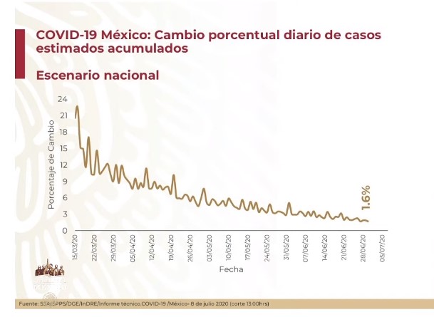 #Video Día récord de contagios: en las últimas 24 horas se registraron 6 mil 995 nuevos casos y 782 defunciones por COVID-19 en México - co080720202