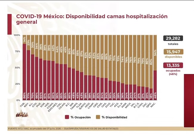 #Video Día récord de contagios: en las últimas 24 horas se registraron 6 mil 995 nuevos casos y 782 defunciones por COVID-19 en México - co080720203