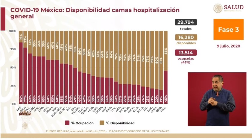 Reportan el mayor número de contagios acumulados en 24 horas en México: 7 mil 280 casos positivos y 730 defunciones - co090720203