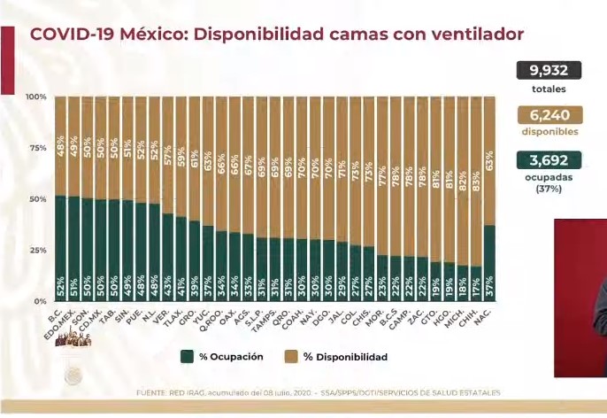 Reportan el mayor número de contagios acumulados en 24 horas en México: 7 mil 280 casos positivos y 730 defunciones - co090720204