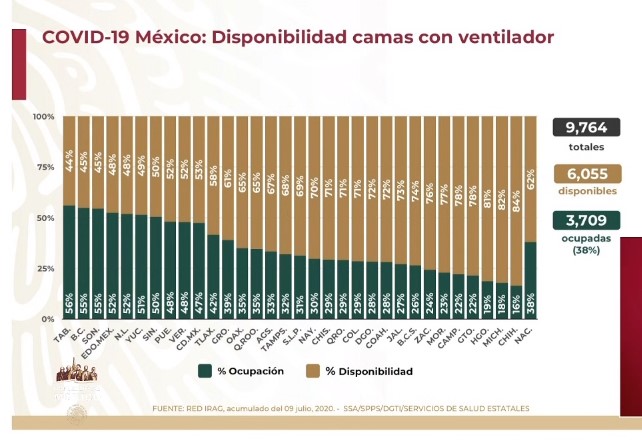 Preocupación por desconfinamiento; en las últimas 24 horas México registró 6 mil 891 casos nuevos y 668 decesos por COVID-19 - co100720203