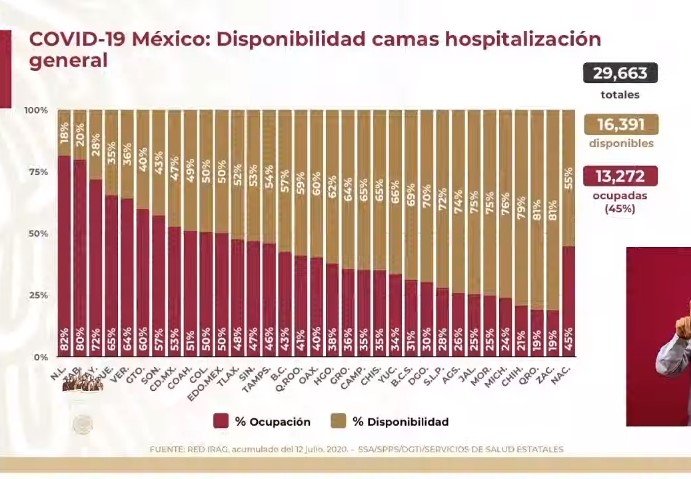 México registró en las últimas 24 horas 4 mil 685 nuevos casos y 485 defunciones por COVID-19 - co130720201
