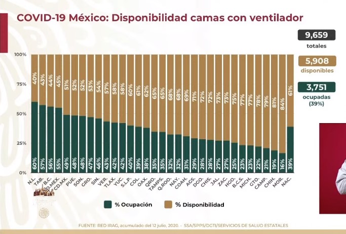 México registró en las últimas 24 horas 4 mil 685 nuevos casos y 485 defunciones por COVID-19 - co130720202