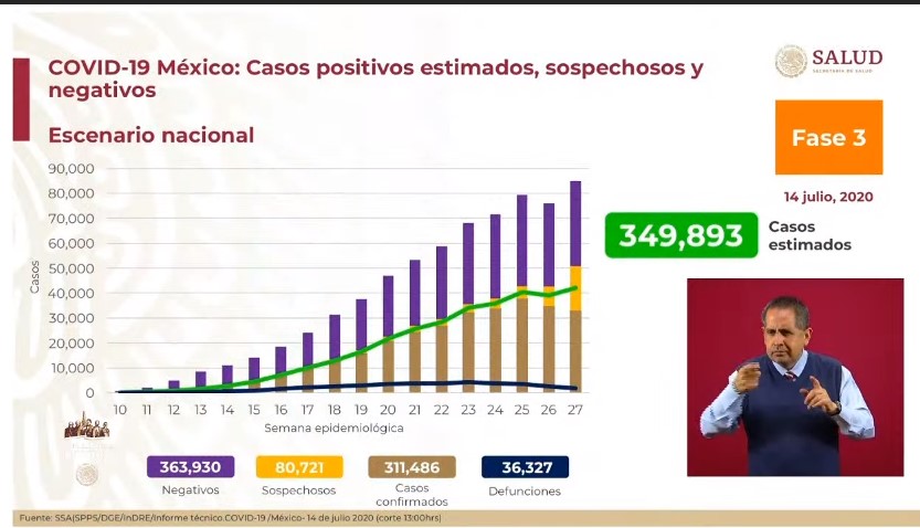 #Video México registró su segundo día con más contagios de COVID-19; suman 311 mil 486 casos - co140720201