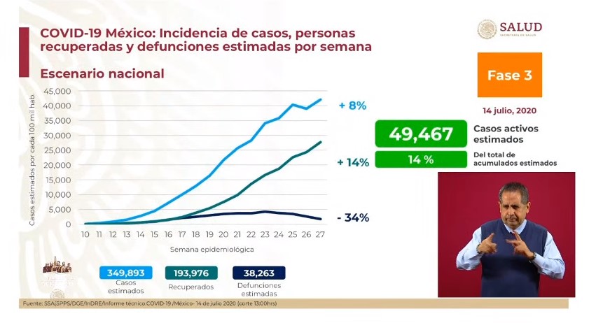 #Video México registró su segundo día con más contagios de COVID-19; suman 311 mil 486 casos - co140720202