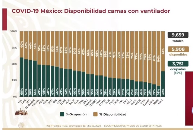 #Video México registró su segundo día con más contagios de COVID-19; suman 311 mil 486 casos - co140720204