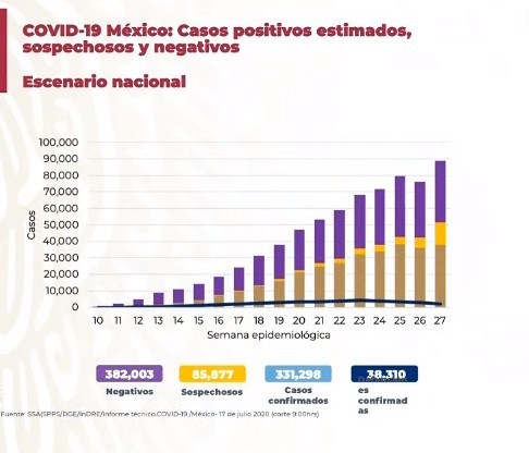 #Video Segundo día de más contagios en México; en las últimas horas se registraron 7 mil 257 casos y 736 defunciones por COVID-19 - co17072020