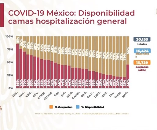 #Video Segundo día de más contagios en México; en las últimas horas se registraron 7 mil 257 casos y 736 defunciones por COVID-19 - co170720203