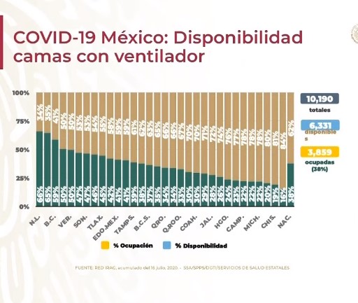#Video Segundo día de más contagios en México; en las últimas horas se registraron 7 mil 257 casos y 736 defunciones por COVID-19 - co170720204