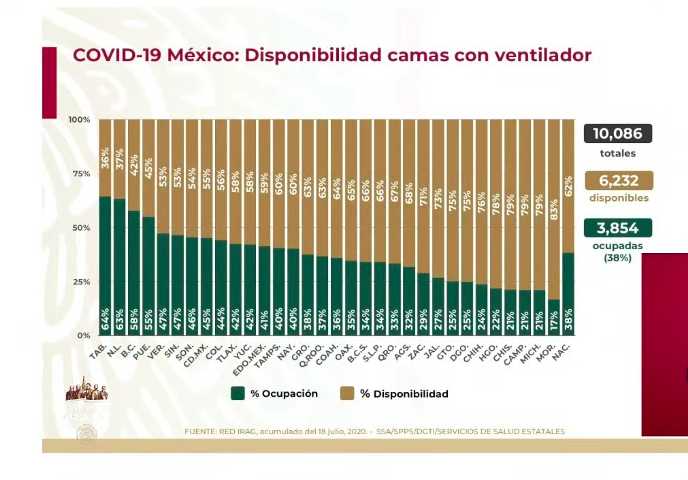 #Video México registra en las últimas 24 horas 5 mil 311 nuevos casos y 296 defunciones por COVID-19 - co190720204
