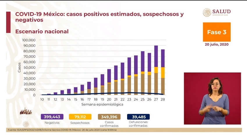 #Video México registra en las últimas 24 horas 5 mil 172 nuevos casos y 301 defunciones por COVID-19 - co200720201