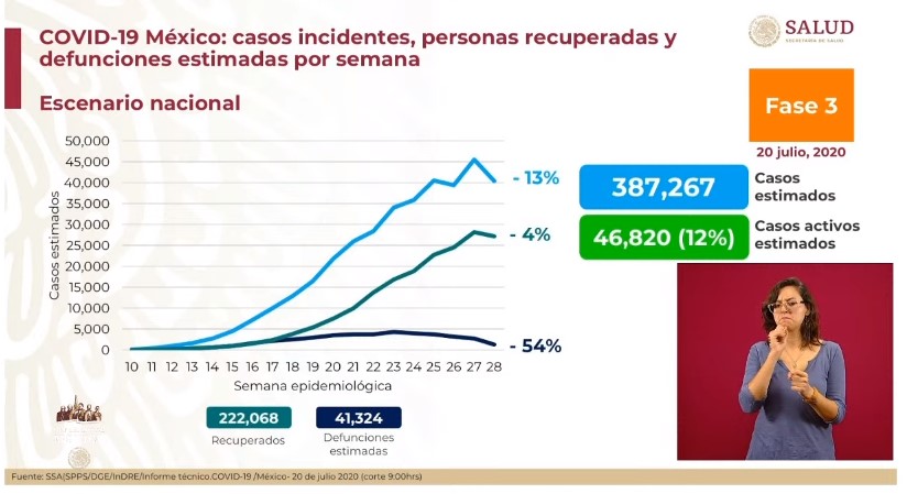 #Video México registra en las últimas 24 horas 5 mil 172 nuevos casos y 301 defunciones por COVID-19 - co200720202