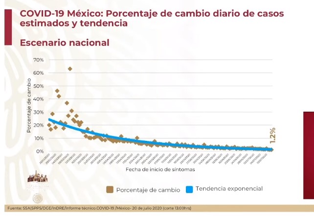 #Video México registra en las últimas 24 horas 5 mil 172 nuevos casos y 301 defunciones por COVID-19 - co200720203