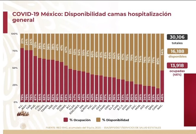 #Video México registra en las últimas 24 horas 5 mil 172 nuevos casos y 301 defunciones por COVID-19 - co200720204