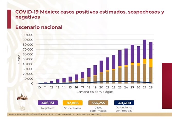 #Video México supera los 40 mil muertos por COVID-19; en las últimas horas se reportaron 6, 859 nuevos casos y 915 defunciones - co210720201