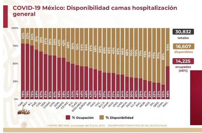 #Video México supera los 40 mil muertos por COVID-19; en las últimas horas se reportaron 6, 859 nuevos casos y 915 defunciones - co210720202