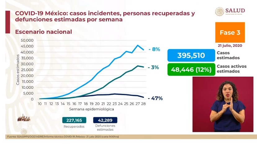 #Video México supera los 40 mil muertos por COVID-19; en las últimas horas se reportaron 6, 859 nuevos casos y 915 defunciones - co210720203
